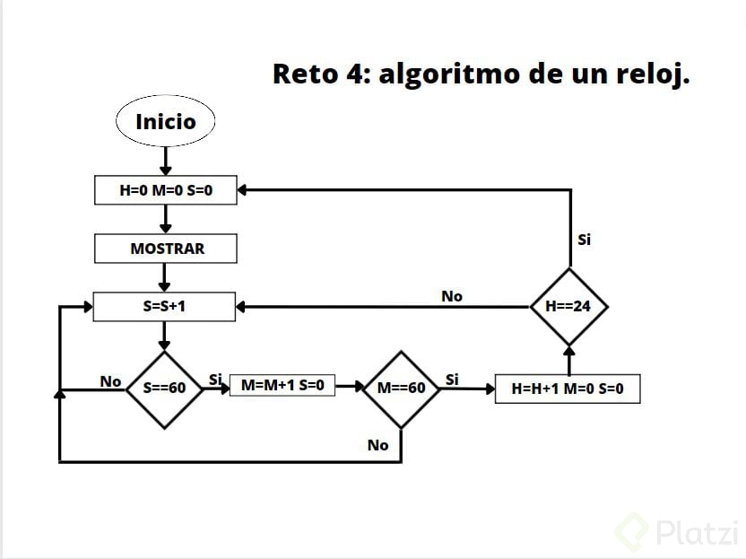 Reto Algoritmo De Un Reloj Platzi